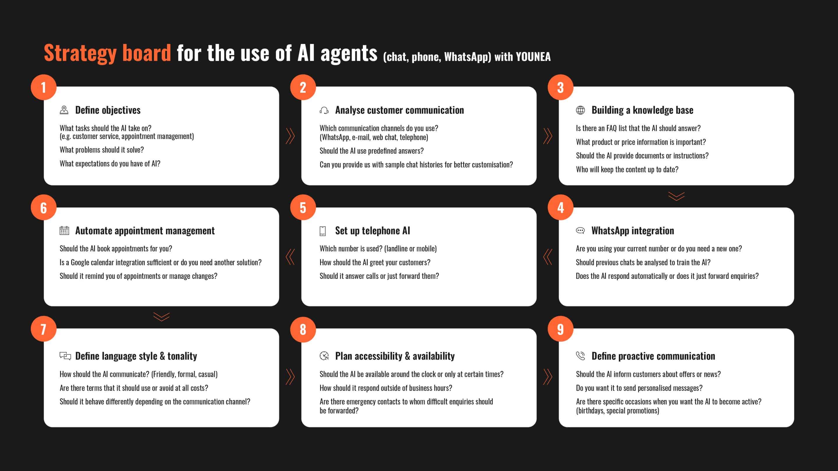 Strategy board for implementing AI agents by YOUNEA, outlining key steps such as defining objectives, analyzing communication channels, building a knowledge base, integrating WhatsApp and phone AI, automating appointments, and scaling customer communication.
