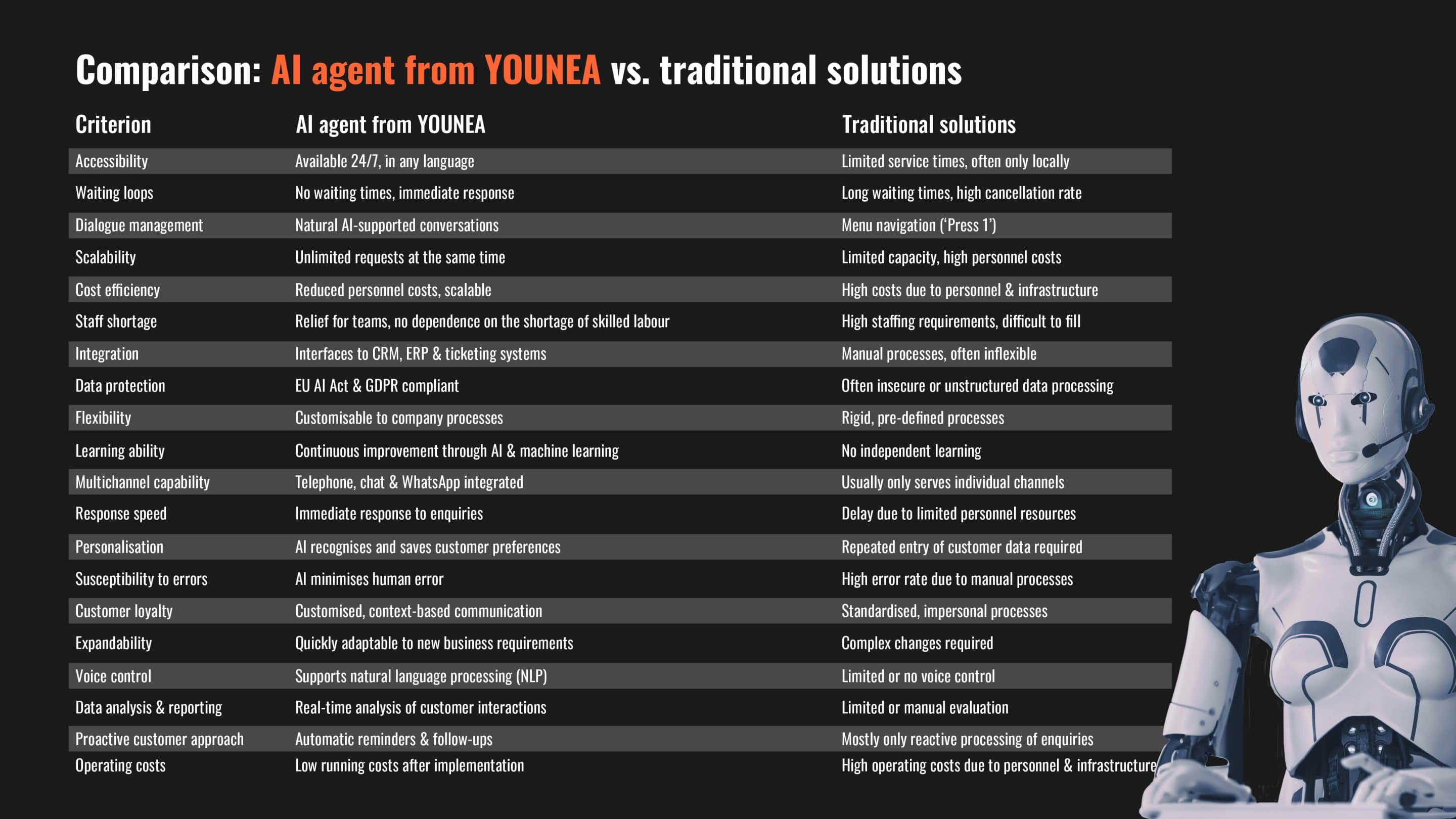 Comparison of YOUNEA AI agents vs. traditional customer service solutions, highlighting advantages such as 24/7 availability, multilingual support, instant responses, scalability, lower costs, and seamless CRM integration.
