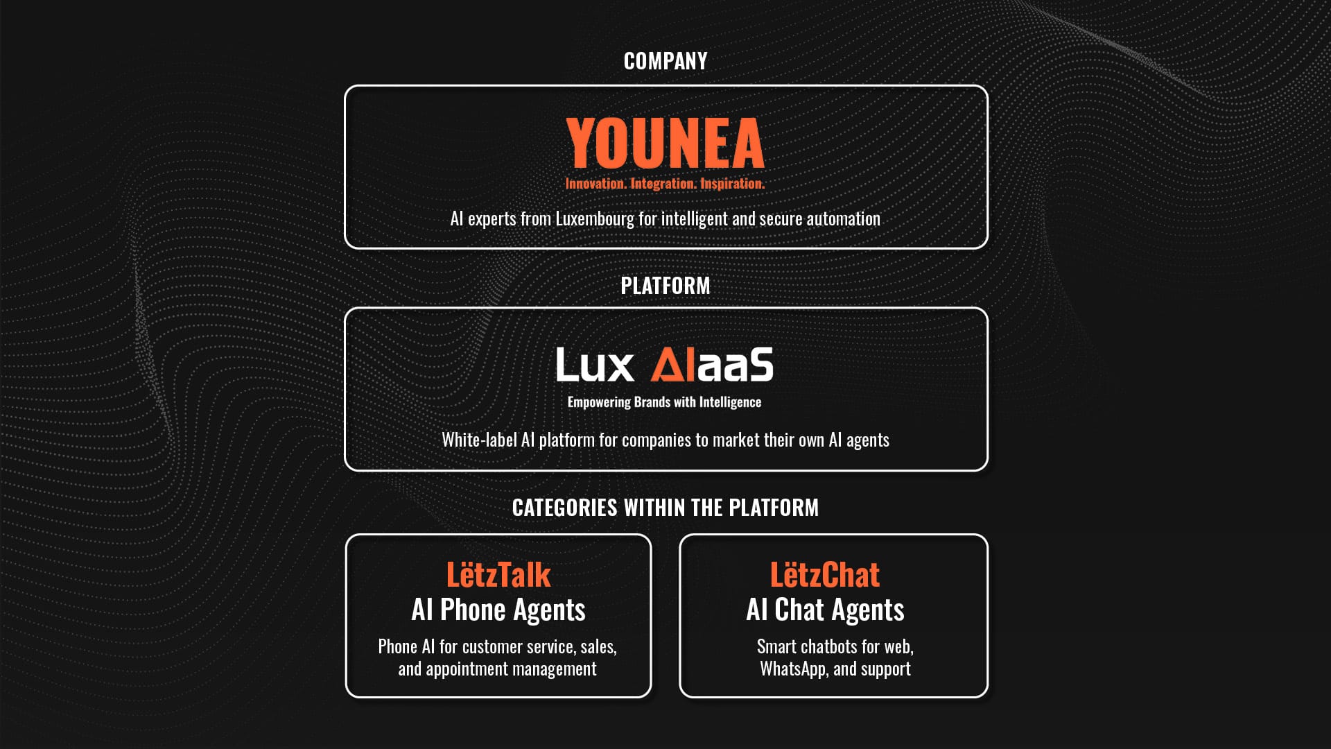 Overview of YOUNEA and its LuxAIaaS platform, a white-label AI solution for businesses to create and sell AI agents, including AI phone agents and AI chat agents for customer service, sales, and automation.